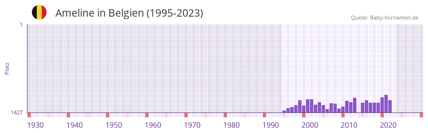 Ameline in der Vornamen-Hitliste von Belgien (1995-2023)