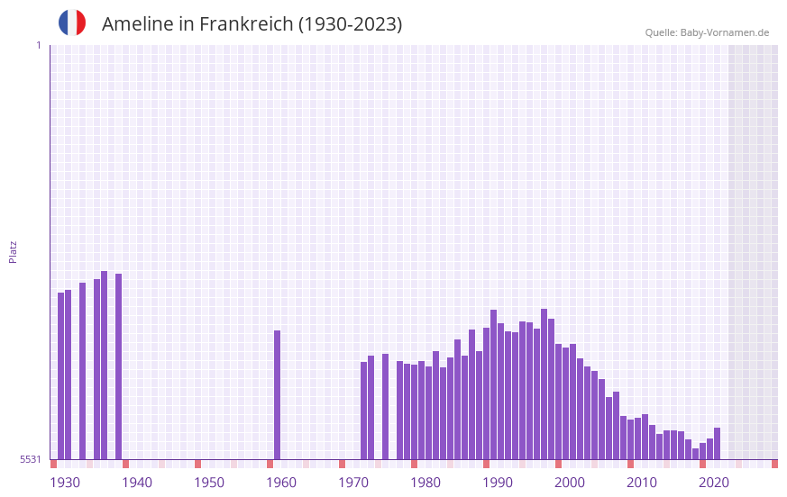 Ameline in der Vornamen-Hitliste von Frankreich (1930-2023)