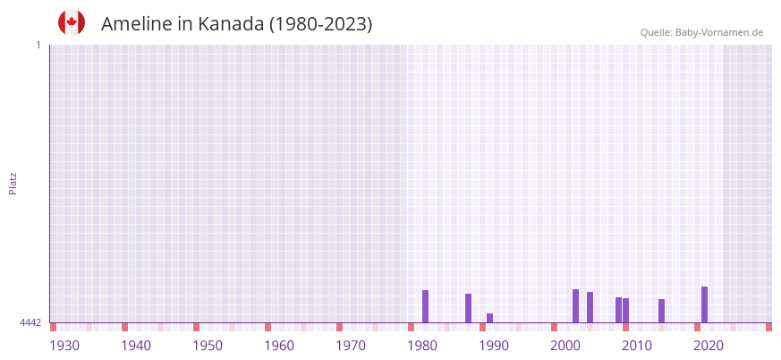 Ameline in der Vornamen-Hitliste von Kanada (1980-2023)