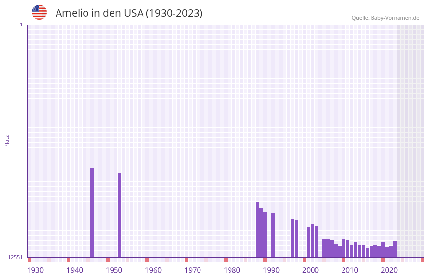 Amelio in der Vornamen-Hitliste von den USA (1930-2023)