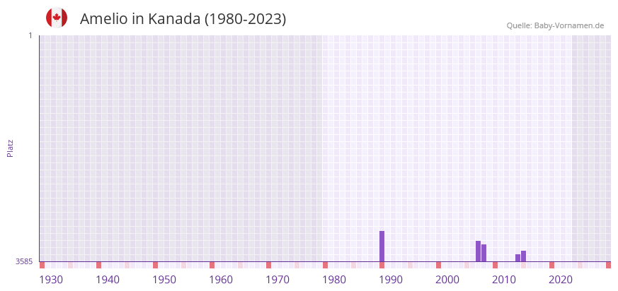 Amelio in der Vornamen-Hitliste von Kanada (1980-2023)