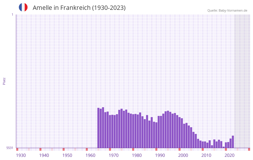 Amelle in der Vornamen-Hitliste von Frankreich (1930-2023)