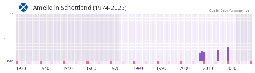 Amelle in der Vornamen-Hitliste von Schottland (1974-2023)