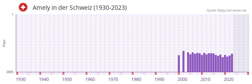 Amely in der Vornamen-Hitliste von der Schweiz (1930-2023) Amely in der Vornamen-Hitliste von der Schweiz (1930-2023)