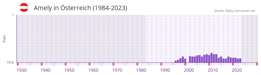 Amely in der Vornamen-Hitliste von Österreich (1984-2023) Amely in der Vornamen-Hitliste von Österreich (1984-2023)