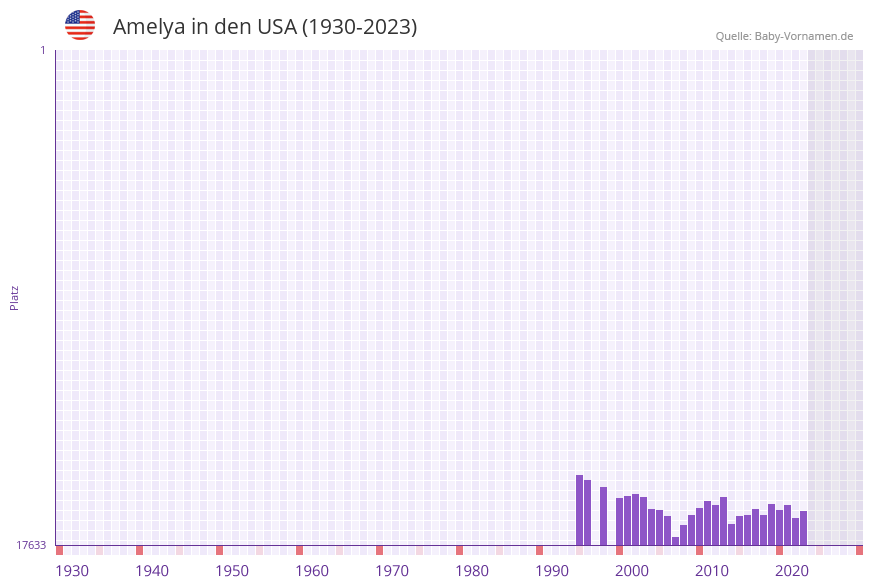 Amelya in der Vornamen-Hitliste von den USA (1930-2023) Amelya in der Vornamen-Hitliste von den USA (1930-2023)