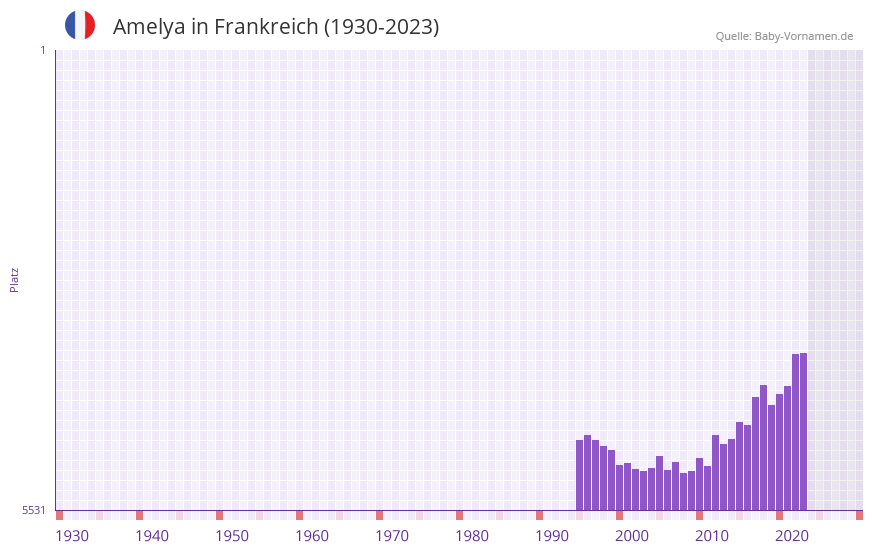 Amelya in der Vornamen-Hitliste von Frankreich (1930-2023) Amelya in der Vornamen-Hitliste von Frankreich (1930-2023)