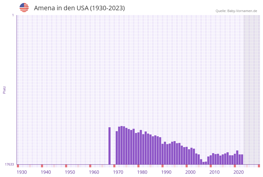 Amena in der Vornamen-Hitliste von den USA (1930-2023)