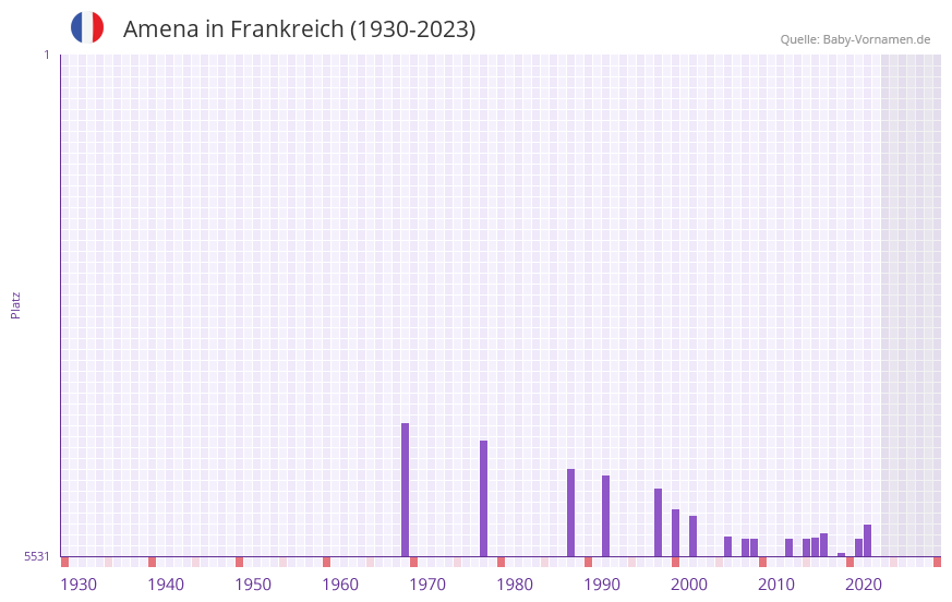 Amena in der Vornamen-Hitliste von Frankreich (1930-2023)