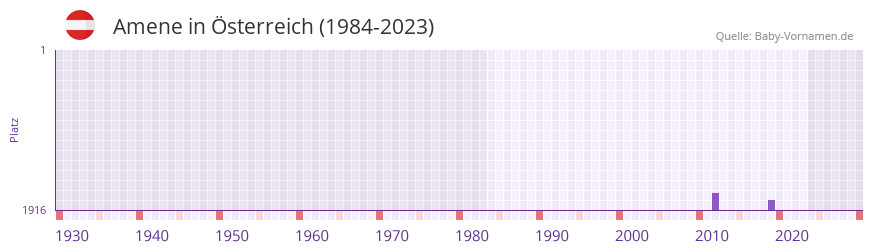 Amene in der Vornamen-Hitliste von Österreich (1984-2023) Amene in der Vornamen-Hitliste von Österreich (1984-2023)