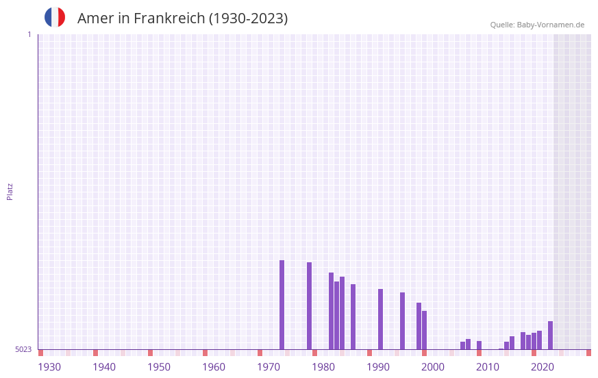Amer in der Vornamen-Hitliste von Frankreich (1930-2023)