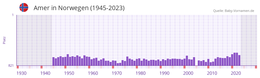 Amer in der Vornamen-Hitliste von Norwegen (1945-2023)