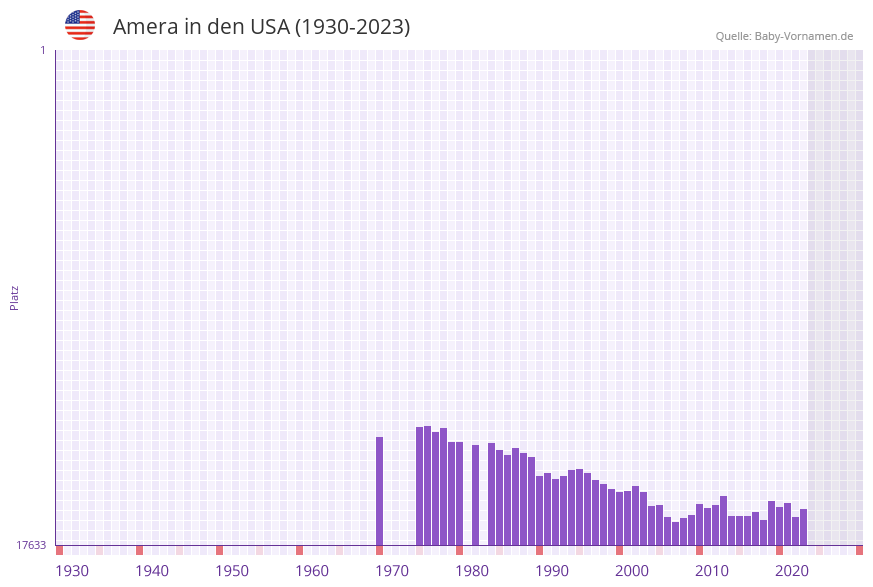 Amera in der Vornamen-Hitliste von den USA (1930-2023) Amera in der Vornamen-Hitliste von den USA (1930-2023)