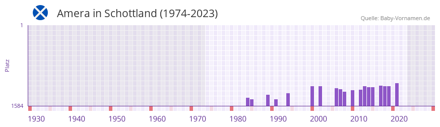 Amera in der Vornamen-Hitliste von Schottland (1974-2023) Amera in der Vornamen-Hitliste von Schottland (1974-2023)
