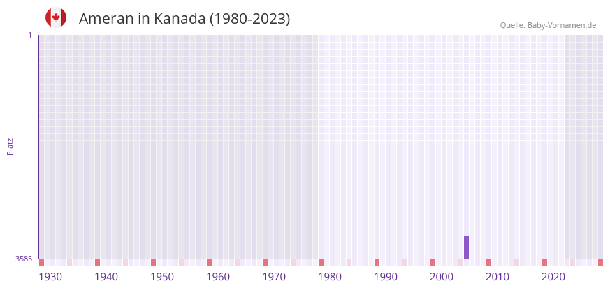 Ameran in der Vornamen-Hitliste von Kanada (1980-2023)