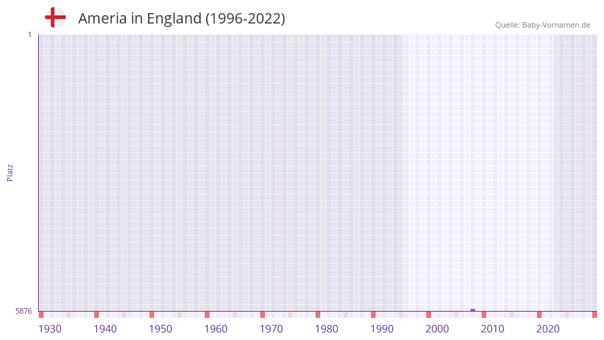 Ameria in der Vornamen-Hitliste von England (1996-2022)