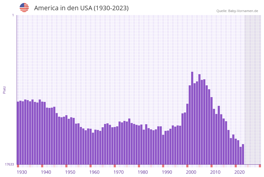 America in der Vornamen-Hitliste von den USA (1930-2023)