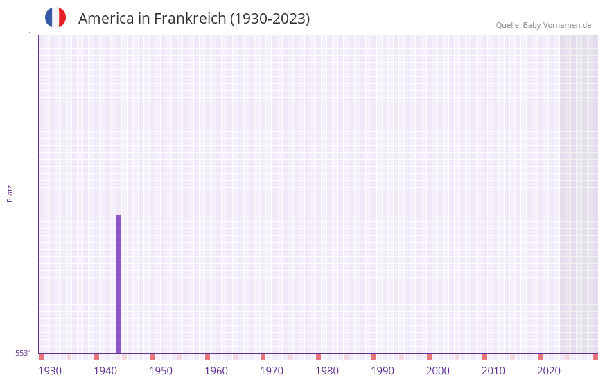 America in der Vornamen-Hitliste von Frankreich (1930-2023)