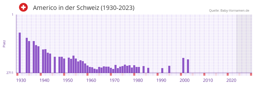 Americo in der Vornamen-Hitliste von der Schweiz (1930-2023)