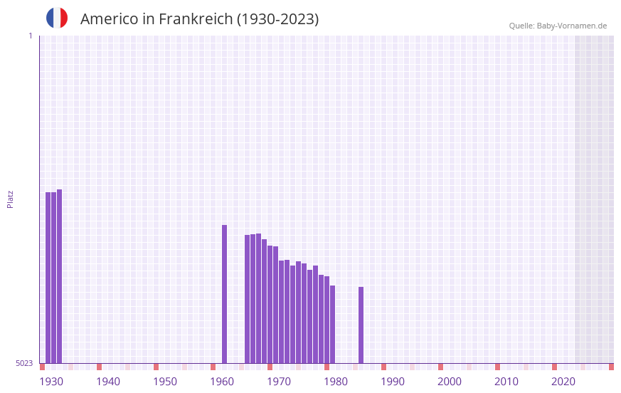 Americo in der Vornamen-Hitliste von Frankreich (1930-2023)