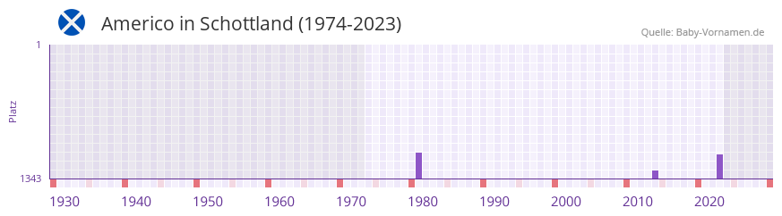 Americo in der Vornamen-Hitliste von Schottland (1974-2023)