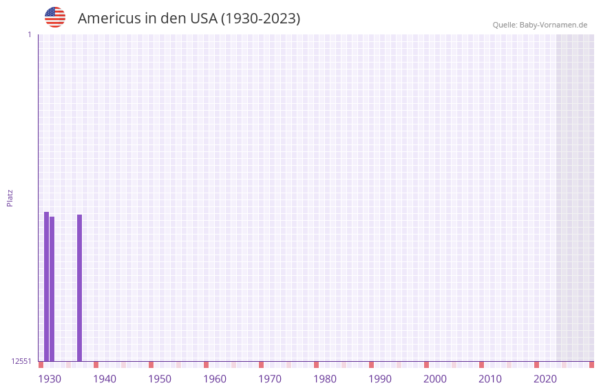Americus in der Vornamen-Hitliste von den USA (1930-2023) Americus in der Vornamen-Hitliste von den USA (1930-2023)