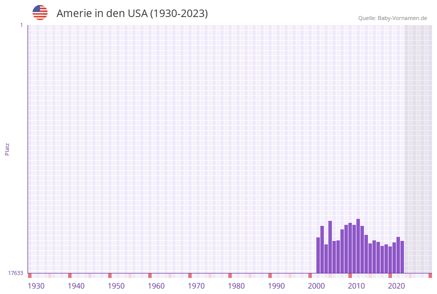 Amerie in der Vornamen-Hitliste von den USA (1930-2023) Amerie in der Vornamen-Hitliste von den USA (1930-2023)