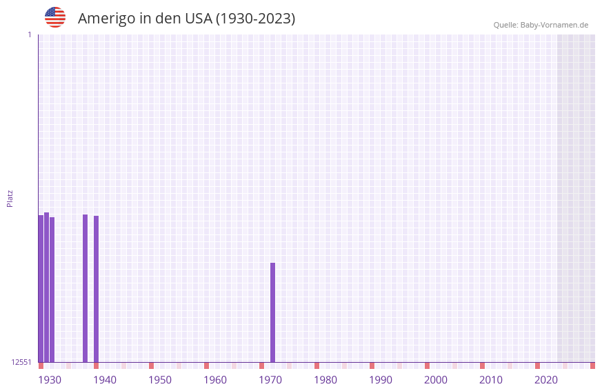 Amerigo in der Vornamen-Hitliste von den USA (1930-2023)