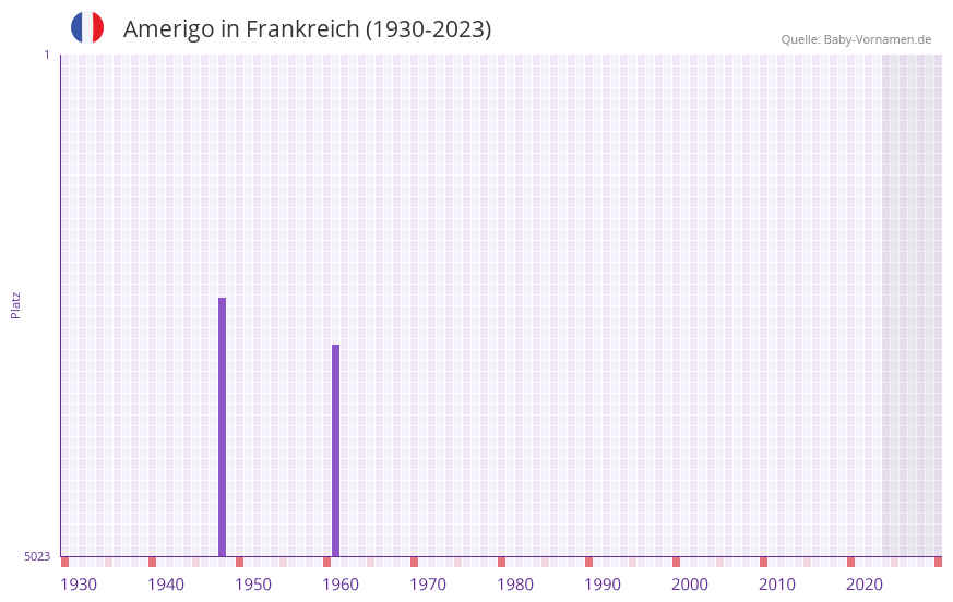 Amerigo in der Vornamen-Hitliste von Frankreich (1930-2023)