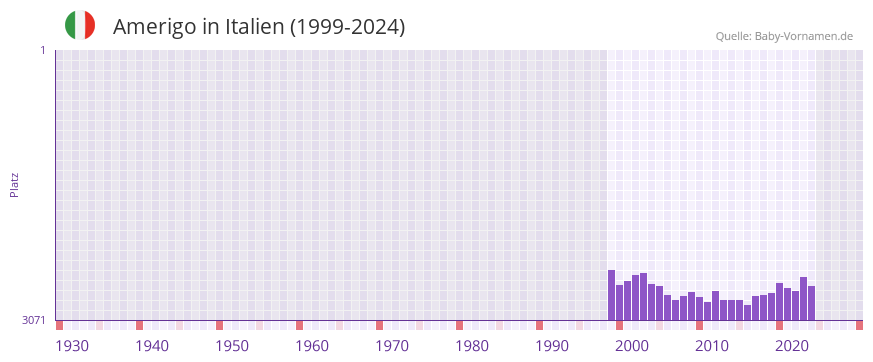 Amerigo in der Vornamen-Hitliste von Italien (1999-2024)