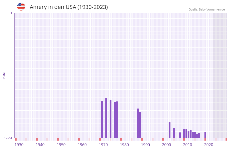Amery in der Vornamen-Hitliste von den USA (1930-2023)