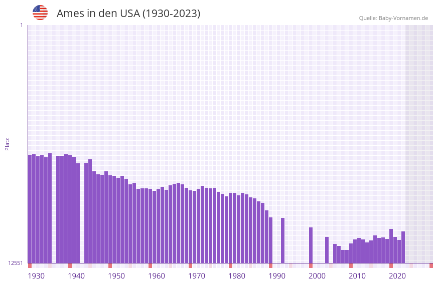 Ames in der Vornamen-Hitliste von den USA (1930-2023) Ames in der Vornamen-Hitliste von den USA (1930-2023)