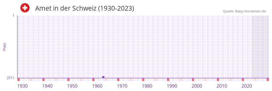 Amet in der Vornamen-Hitliste von der Schweiz (1930-2023)