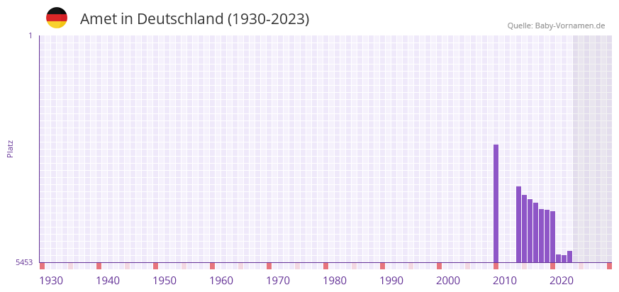 Amet in der Vornamen-Hitliste von Deutschland (1930-2023)