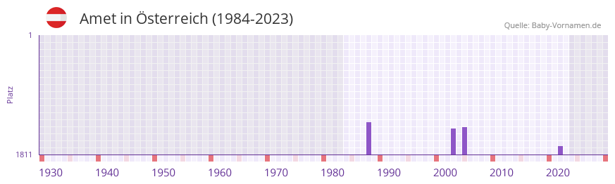 Amet in der Vornamen-Hitliste von sterreich (1984-2023)