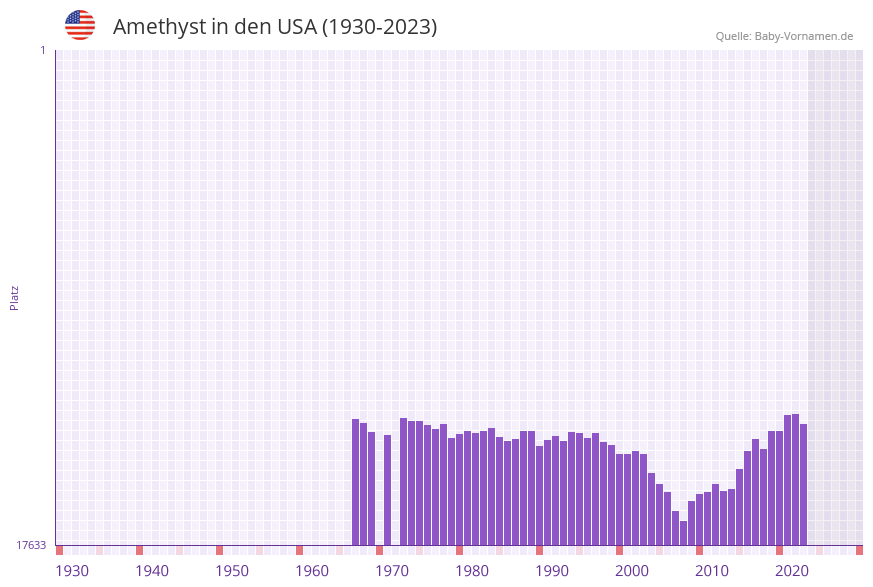 Amethyst in der Vornamen-Hitliste von den USA (1930-2023) Amethyst in der Vornamen-Hitliste von den USA (1930-2023)
