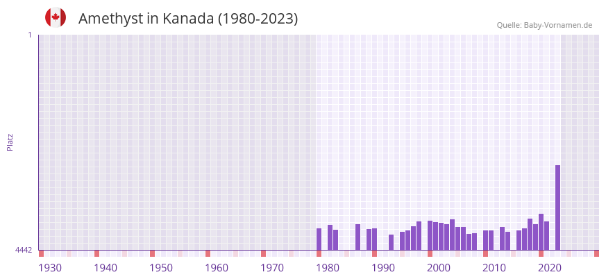Amethyst in der Vornamen-Hitliste von Kanada (1980-2023) Amethyst in der Vornamen-Hitliste von Kanada (1980-2023)