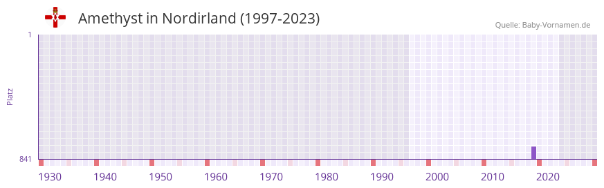 Amethyst in der Vornamen-Hitliste von Nordirland (1997-2023) Amethyst in der Vornamen-Hitliste von Nordirland (1997-2023)