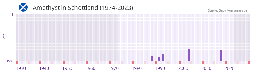 Amethyst in der Vornamen-Hitliste von Schottland (1974-2023) Amethyst in der Vornamen-Hitliste von Schottland (1974-2023)