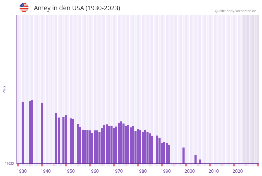 Amey in der Vornamen-Hitliste von den USA (1930-2023)