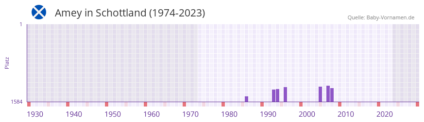 Amey in der Vornamen-Hitliste von Schottland (1974-2023)