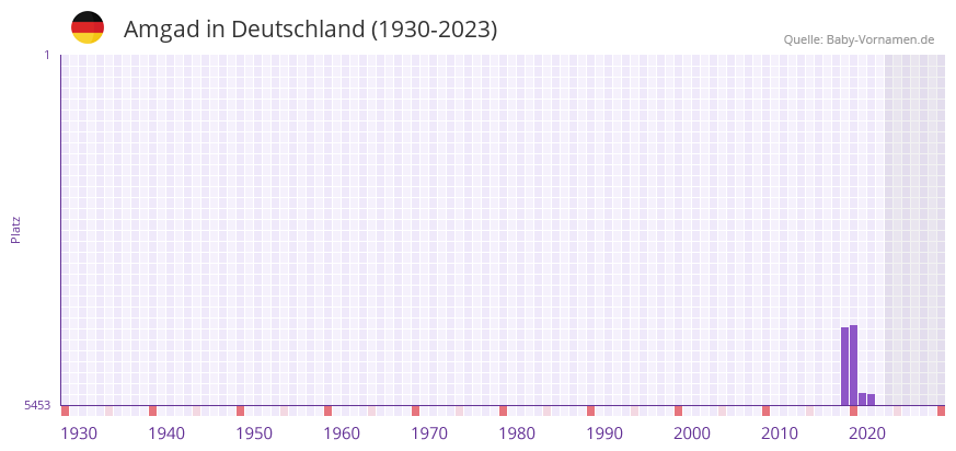 Amgad in der Vornamen-Hitliste von Deutschland (1930-2023)