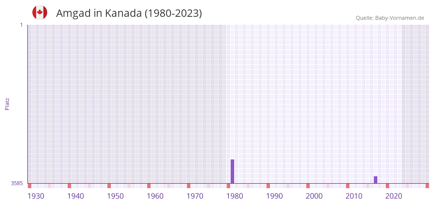 Amgad in der Vornamen-Hitliste von Kanada (1980-2023)