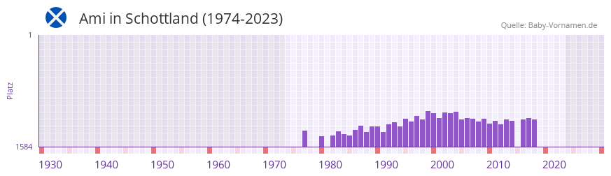 Ami in der Vornamen-Hitliste von Schottland (1974-2023) Ami in der Vornamen-Hitliste von Schottland (1974-2023)