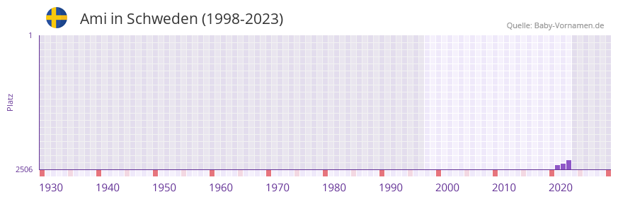 Ami in der Vornamen-Hitliste von Schweden (1998-2023) Ami in der Vornamen-Hitliste von Schweden (1998-2023)