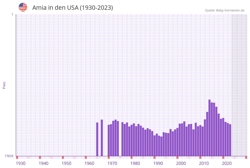 Amia in der Vornamen-Hitliste von den USA (1930-2023)
