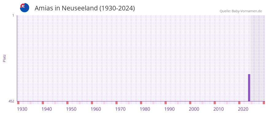 Amias in der Vornamen-Hitliste von Neuseeland (1930-2024)