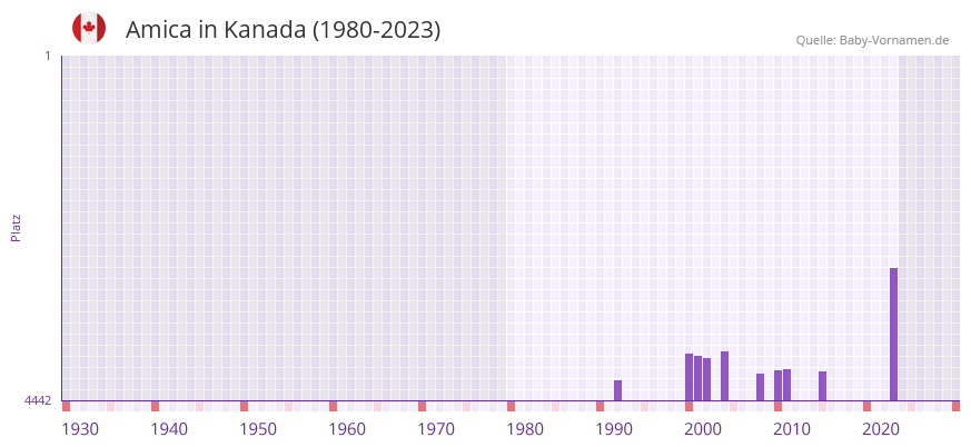 Amica in der Vornamen-Hitliste von Kanada (1980-2023) Amica in der Vornamen-Hitliste von Kanada (1980-2023)