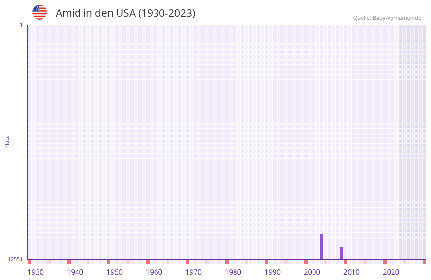 Amid in der Vornamen-Hitliste von den USA (1930-2023) Amid in der Vornamen-Hitliste von den USA (1930-2023)