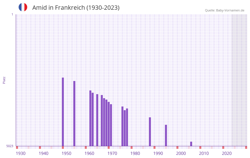 Amid in der Vornamen-Hitliste von Frankreich (1930-2023) Amid in der Vornamen-Hitliste von Frankreich (1930-2023)